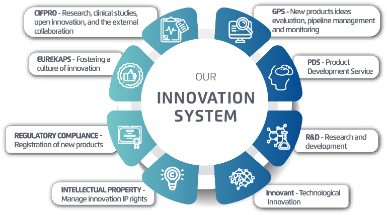 Sistema de innovación