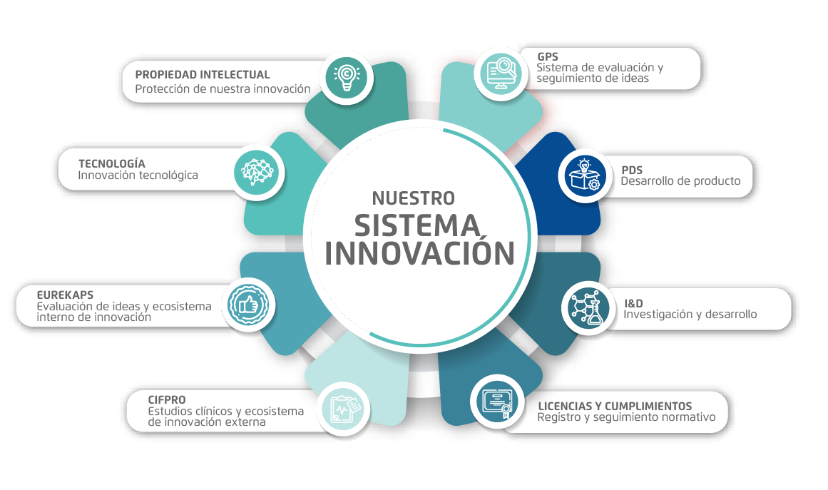 Sistema de innovación